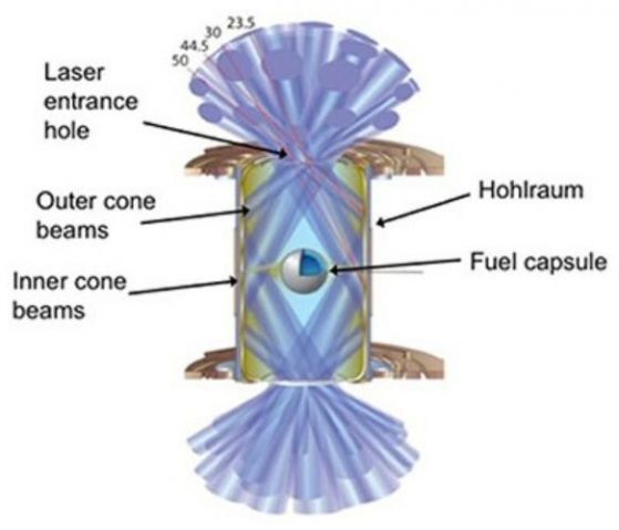 Типичен холраум цилиндър е широк около сантиметър с лазерни входни отвори в двата края. Капсулата за гориво е окачена вътре в холраума. Кредит: LLNL