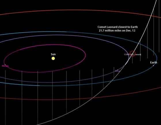 Кометата Леонард в орбита