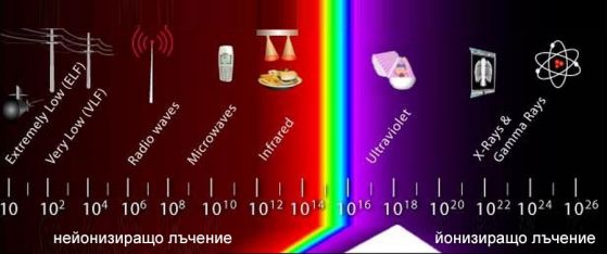 Електромагнитният спектър