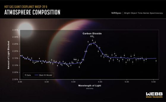 "Джеймс Уеб" откри въглероден диоксид в атмосферата на екзопланета тип горещ Сатурн 