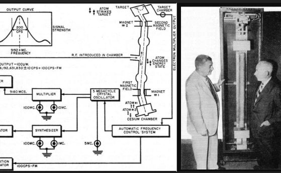 Вляво: Функционална блок-схема на Atomichron, показваща метода за свързване на тръбата на атомния лъч към системата. Вдясно: Д-р J. R. Zacharias (вляво), ключова фигура в развитието на Atomichron. H. C. Guterman (в центъра). и J. H. Quick (вдясно), предсе