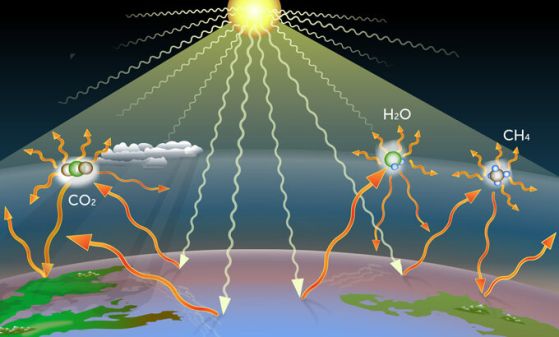 Илюстрация на Слънцето, Земята и земната атмосфера. Изображението показва лъчите от Слънцето, белите стрелки, които се отразяват на земната атмосфера, а действието на силите на въглеродния диоксид, метана и водните пари е показано с оранжеви стрелки.