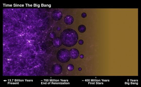Това неподвижно изображение показва хронологията от Големия взрив вдясно до настоящето вляво. В средата е периодът на рейонизация, когато първоначалните мехурчета са предизвикали космическата зора