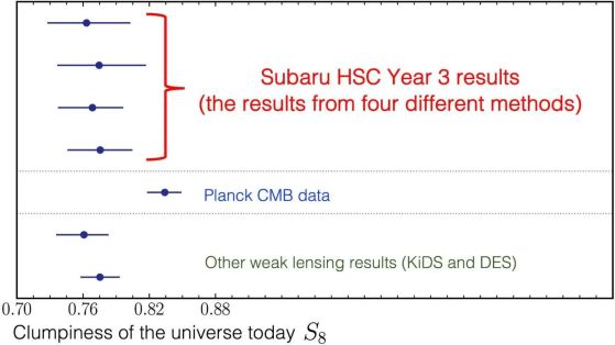 Резултати от третата година на Subaru HSC