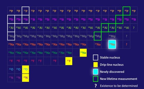 Графика на Сегре, показваща свързаните изотопи на елементите между азота и фосфора. Ан и колегите му са открили натрий-39, който вероятно е изотопът на капковата линия за натрия [1]. Крауфорд и колегите му са измерили пет неизвестни досега времена на живо