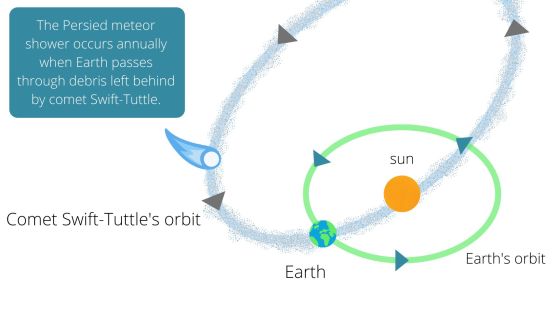 Диаграма, илюстрираща пътя на орбитата на кометата Суифт-Тътъл и пресичането на земната траектория, когато нашата плането преминава през най-прашната зона, виждаме метеорния поток Персеиди.