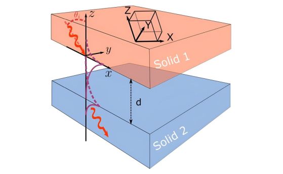 Входяща акустична вълна от твърдо тяло 1 (положителна z-ос на лабораторни координати xyz) с ъгъл на падане θ<sub>i</sub> тунелира през вакуумната междина в твърдо тяло 2 вътре в xz-равнината. XYZ описват присъщите кристални координати, които могат да се в