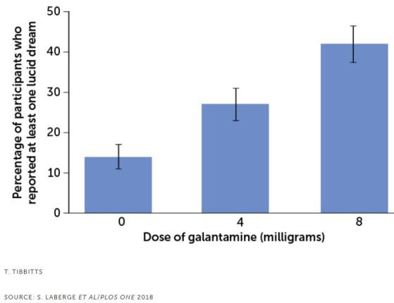 Ефект на дозата галантамин върху вероятността от осъзнато сънуване