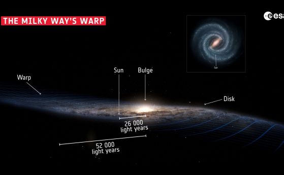 Дискът на Млечния път е изкривен. Причината може да е наклоненият ореол от тъмна материя