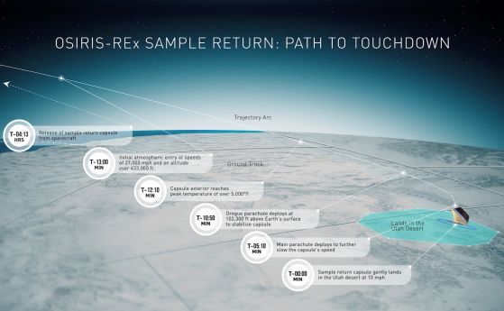 Тази схема показва как капсулата на OSIRIS-REx ще се върне на Земята на 24 септември.