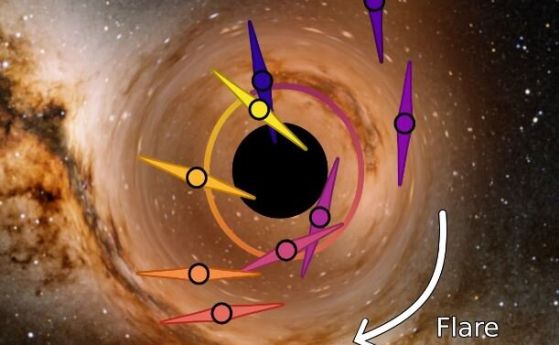 Измерванията на изблиците около черната дупка Sgr A*. Цветният кръг показва размера на сянката на черната дупка. 