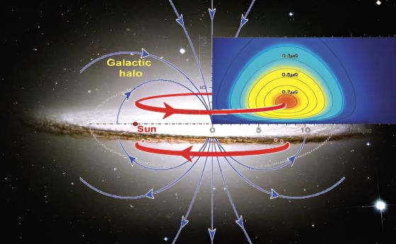 Магнитните полета в халото на Млечния път имат тороидална структура, простираща се в радиус от 6000 светлинни години до 50 000 светлинни години от центъра на галактиката. Слънцето е на около 30 000 светлинни години. 