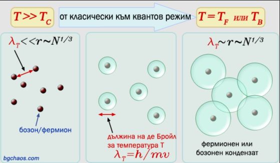 Схема на фазовия преход при температури близо до абсолютната нула, когато квантово-механични ефекти стават забележими. 