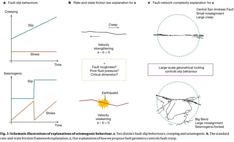 Схематични илюстрации на обяснения на сеизмогенното поведение