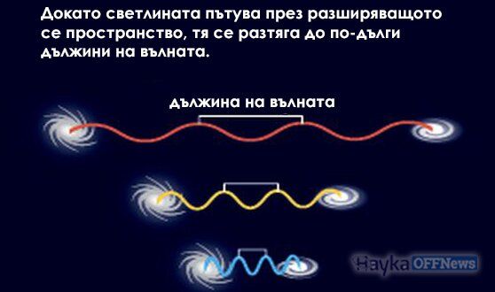 Докато светлината пътува през разширяващото се пространство, тя се разтяга до по-дълги дължини на вълната.