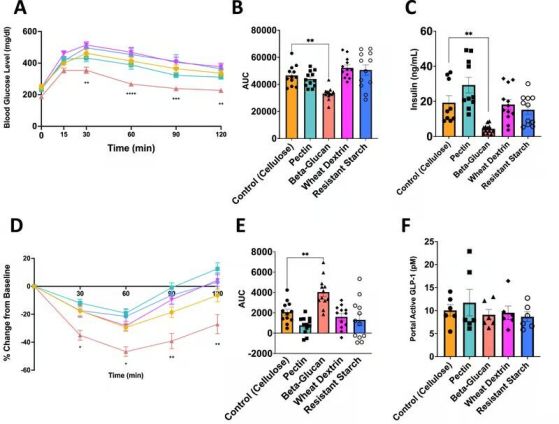 Нивата на кръвната глюкоза и инсулиновата чувствителност също са значително по-добри при мишките на диета с бета-глюкан