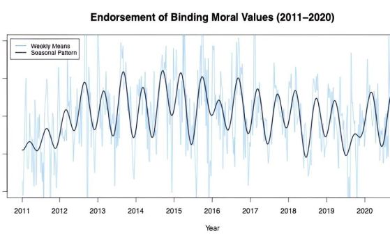 Графиката от 2011 до 2020 г. показва редовни сезонни колебания в одобрението на хората на обвързващите морални ценности като лоялност, авторитет и почтеност.