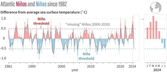 (вляво) Месечни температури на морската повърхност в сравнение със средните в ключовия район за наблюдение на Атлантическия океан Ел Ниньо/Ла Ниня между януари 1982 г. и юли 2024 г. Атлантическият Ел Ниньо през 2024 г. е бил най-силен (най-високата червена лента) от 1982 г. насам. (вдясно) Температурите в източната част на екваториалния Атлантически океан са били малко под прага на Ла Ниня през юли 2024 г.