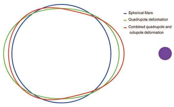Марс, деформиран от предполагаемата си луна Нерио.