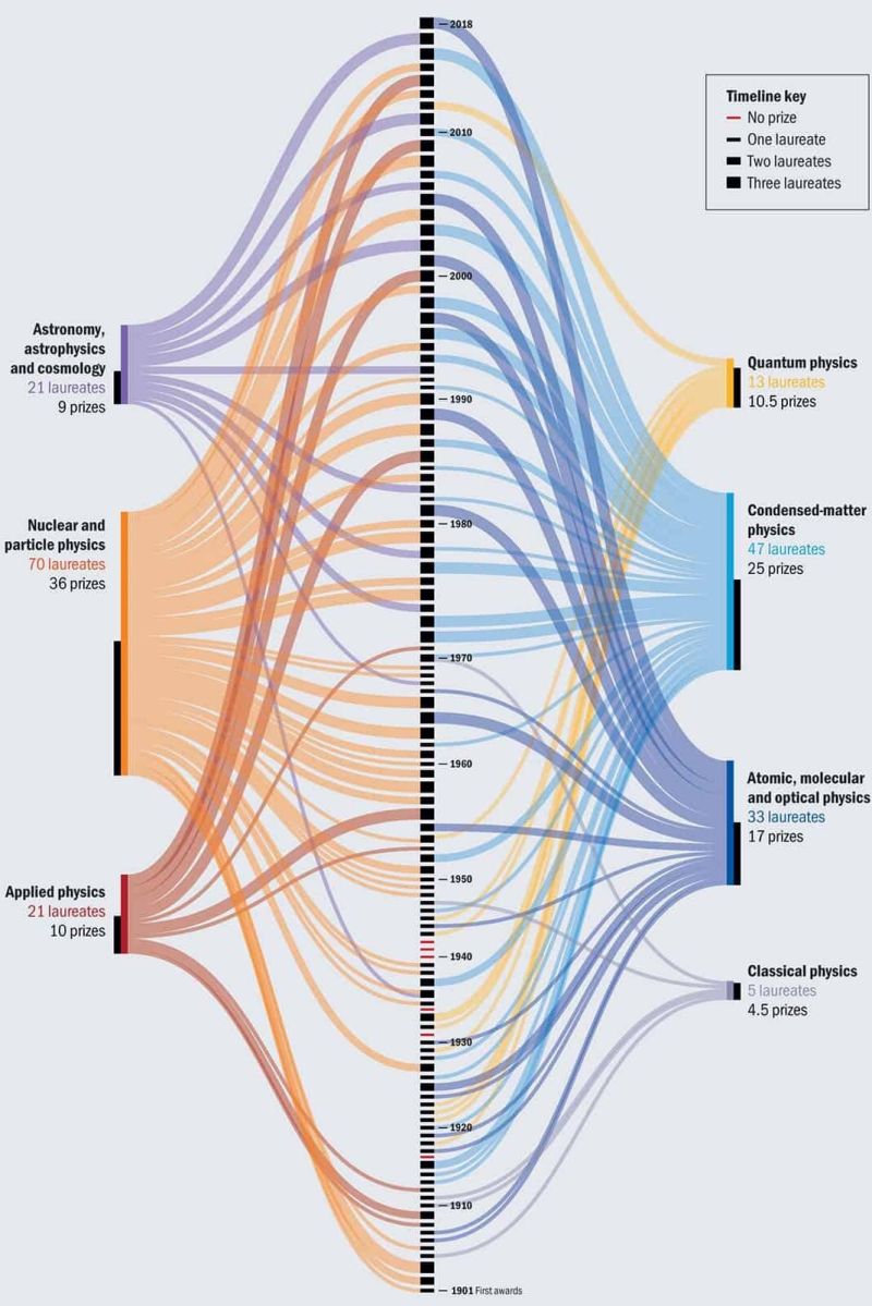 Инфографика за Нобеловата награда