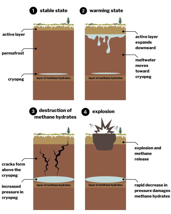 Графика, изобразяваща процеса на затопляне и осмоза, който води до експлозии във вечно замръзналата земя.
