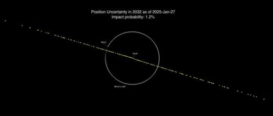 Графика на възможните местоположения на астероида 2024 YR4 на 22 декември 2032 г. към 27 януари 2025 г. Земята е близо до центъра на белия кръг, който представлява орбиталния път на Луната. 