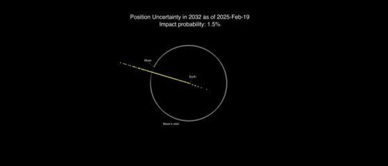 Графика на възможните местоположения на 2024 YR4 на 22 декември 2032 г. към 19 февруари 2025 г. Земята е близо до центъра на белия кръг, който представлява орбиталния път на Луната. Обхватът на възможностите е намалял спрямо предишното изображение поради събраните допълнителни данни. Кредит: NASA JPL/CNEOS