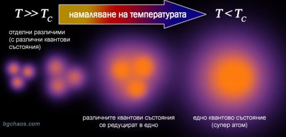 При температури близо до абсолютната нула атомите са в най-ниското си енергийно ниво. При тези температури квантово-механичните ефекти стават забележими. В резултат на вероятностното им позициониране атомите ще са като размити топки. Това състояние се нарича Бозе-Айнщайнов кондензат и е получено преди повече от 20 години в Обединения институт за лабораторна астрофизика (JILA), Боулдър, Колорадо през 1995 година. Бозе-Айнщайновият кондензат е механизмът, по който възникват "екстремни" свойства на свръхфлуидност (движение на течност без триене) при 4Hе (изотопа хелий-4) и свръхпроводимост (ел. ток без съпротивление).