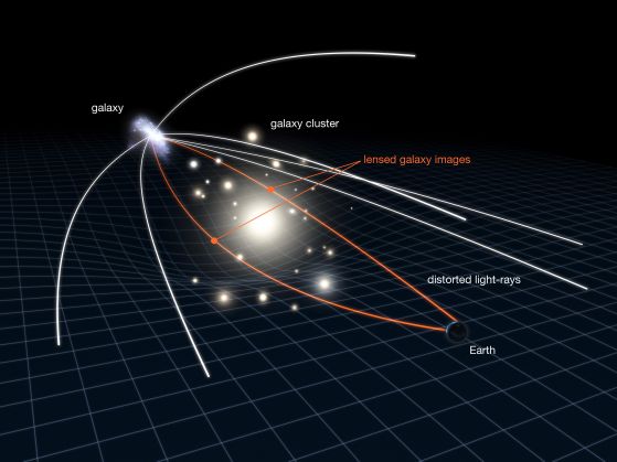 Схема (без мащаб) на начина на работа на гравитационните лещи. Кредит: NASA, ESA & L. Calçada