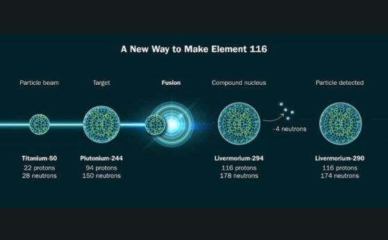 За да направят елемент 116, изследователите сляха изотопи на титан и плутоний.