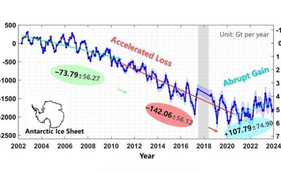 Изменение на масата на Антарктическия леден щит (април 2002 г. - декември 2023 г.) въз основа на гравиметрията на спътниците GRACE и GRACE-FO. Елипсите подчертават промените в скоростта на загуба на маса през определени периоди, а сивото засенчване маркир