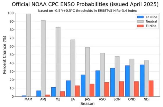 Графика, показваща официалните вероятности за ENSO на NOAA CPC