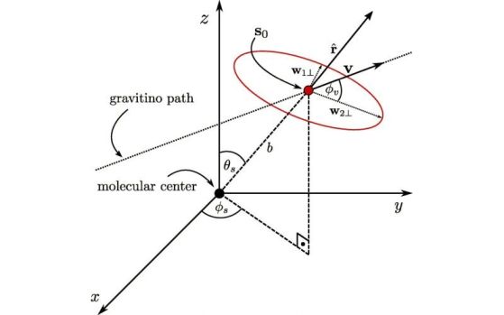 Параметризация на пътя на гравитиното, използвана в тази работа. Physical Review Research (2025). DOI: 10.1103/fm6h-7r78