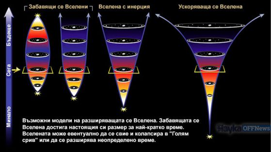 Възможни модели на разширяващата се Вселена. Забавящата се Вселена достига настоящия си размер за най-кратко време. Вселената може евентуално да се свие и колапсира в "Голям срив" или да се разшири за неопределено време. Инерционната Вселена (в центъра) е по-стара от забавящата се Вселена, защото ѝ е необходимо повече време, за да достигне настоящия си размер, и се разширява завинаги. Ускоряващата се Вселена (вдясно) е още по-стара. Скоростта на разширяване всъщност се увеличава поради отблъскваща сила, която раздалечава галактиките, наречена тъмна енергия.