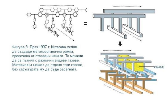 Фигура 3. През 1997 г. Китагава успял да създаде металоорганична рамка,  пресечена от отворени канали. Те можели да се пълнят с различни видове газове.  Материалът можел да отделя тези газове, без структурата му да бъде засегната.