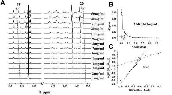 1H NMR спектрите на STV при концентрации от 1–50 mg mL−1 в D2O (δ: 4.0-5.5, 0.5-2.5 ppm)