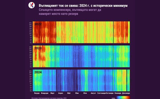 Въглищният ток се свива: 2024 г. с исторически минимум