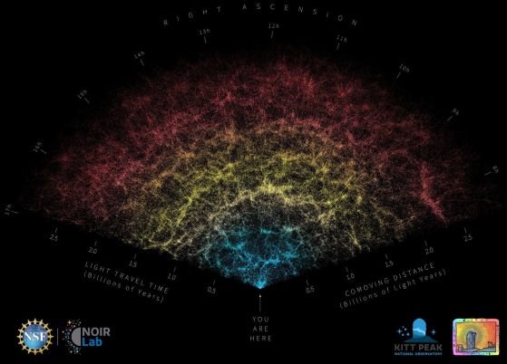 Карта на разпределението на галактиките, наблюдавана от колаборацията DESI, от която е възможно точно да се измерят скоростите на галактиките. 