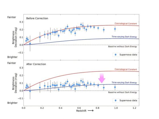 Диаграмата на остатъците на Хъбъл преди (горе) и след (долу) корекцията за възрастово отклонение. Корекциите са приложени към данните за свръхнови от проекта Dark Energy Survey. След корекцията, наборът от данни вече не поддържа ΛCDM модела (червена линия) с космологична константа, а вместо това по-точно съответства на променлив във времето модел на тъмна енергия, предпочитан от комбинирания анализ, използващ само барионни акустични трептения и данни за космически микровълнов фон (синя линия). Кредит: Monthly Notices of the Royal Astronomical Society (2025). DOI:10.1093/mnras/staf1685