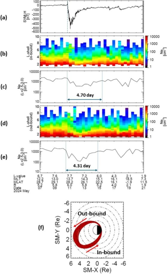 Времева серия на индекса на хоризонталното симетрично смущение