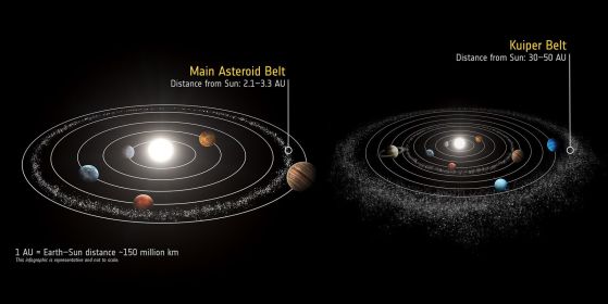 Главният астероиден пояс и Поясът на Кайпер