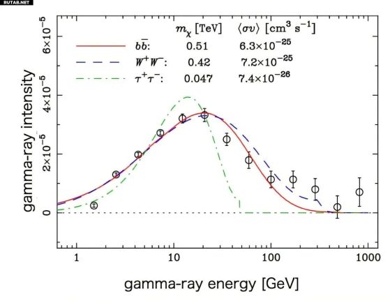 Енергиен спектър на гама-лъчите на хало (точки от данни). Червените и сините линии представляват очаквания емисионен спектър от анихилация на частиц