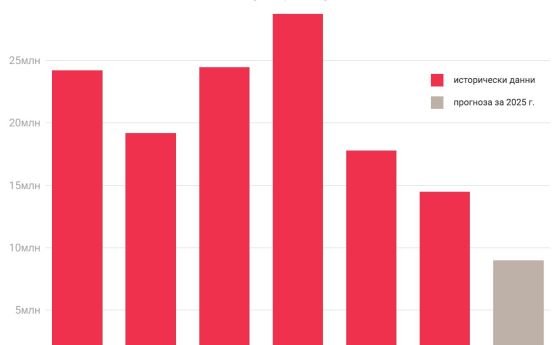 Общите емисии CO₂ от въглищни ТЕЦ - ове