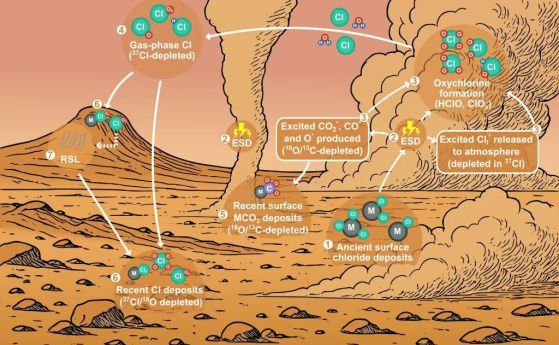 Модел на химичния цикъл на Марс, който се задвижва от електростатичните разряди на прашните бури. 
