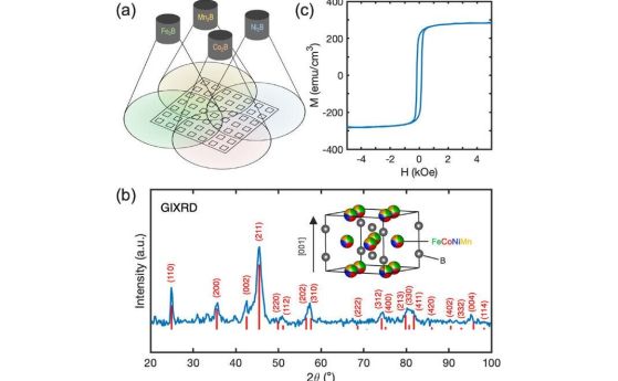 (a) Схема на комбинаторно разпрашване, показваща 4 разпрашителни мишени, разположени квадратно и центрирани върху субстрата. Субстратът е маскиран в квадратна мрежа 7 × 7. (b) GIXRD (ω = 1°) на 50 nm (FeCoNiMn)2B филм, обработен с RTA за 120 s. Червените 