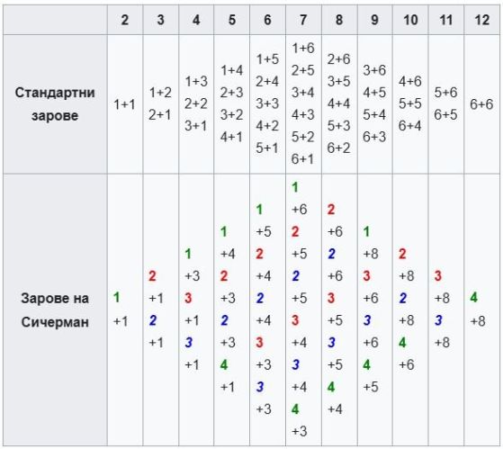 Възможни общи резултати при хвърляне на зарове със стандартни зарове и зарове на Сичерман