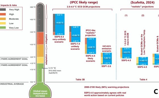 Обобщение и анализ на прогнозираните въздействия и рискове от глобалното затопляне за периода 2080–2100 г. в сравнение с прогнозите на климатичния "термометър" от Climate Action Tracker (2024).