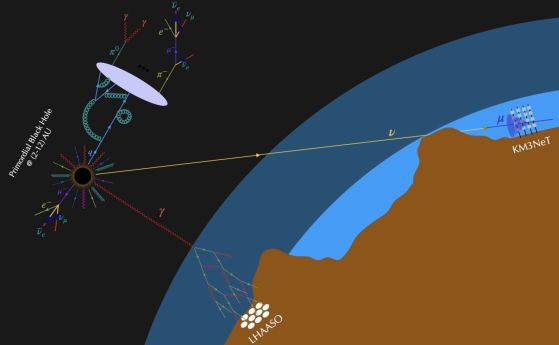 Илюстрация на изпаряваща се първична черна дупка в Слънчевата система. Избликът на радиация на Хокинг произвежда високоенергийно неутрино, съвместимо със събитието KM3NET, и гама лъчи, които би трябвало да бъдат наблюдавани от LHAASO. 