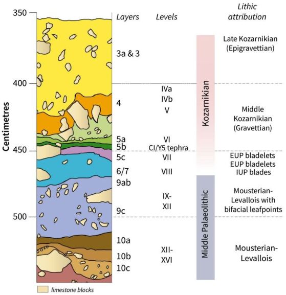 Стратиграфска последователност от Козарника (модифицирана от Heydari et al. 2022 и Tsanova 2023