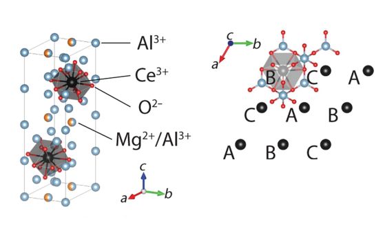 Кристална структура, показваща Ce3 + йони, образуващи триъгълни решетъчни равнини, с подчертани CeO12 полиедри.